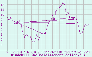 Courbe du refroidissement olien pour Satenas