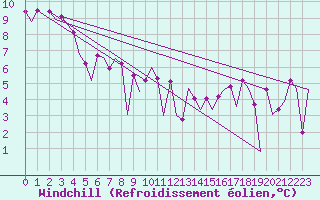 Courbe du refroidissement olien pour Platform F3-fb-1 Sea