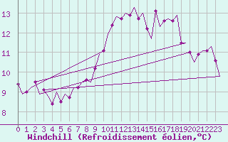 Courbe du refroidissement olien pour Leeuwarden