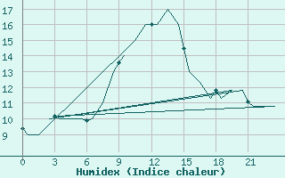 Courbe de l'humidex pour Fritzlar