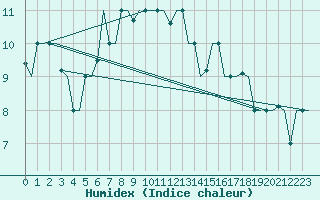 Courbe de l'humidex pour Trabzon