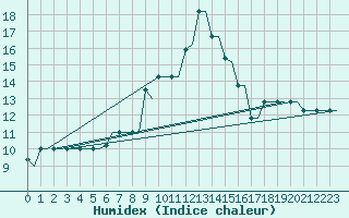 Courbe de l'humidex pour Heraklion Airport