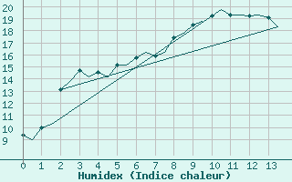 Courbe de l'humidex pour Vidsel