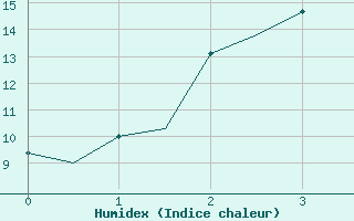 Courbe de l'humidex pour Vidsel