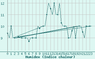 Courbe de l'humidex pour Gnes (It)