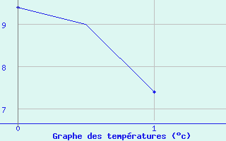 Courbe de tempratures pour Wattisham