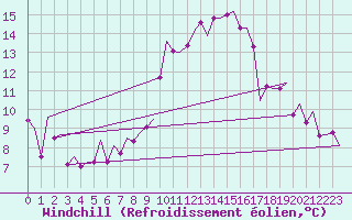 Courbe du refroidissement olien pour Bonn (All)