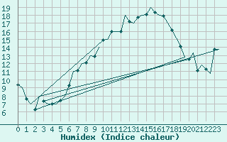 Courbe de l'humidex pour Schleswig-Jagel