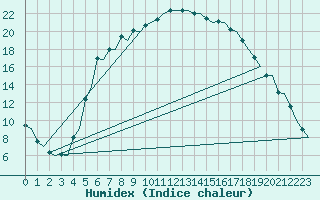 Courbe de l'humidex pour Uppsala