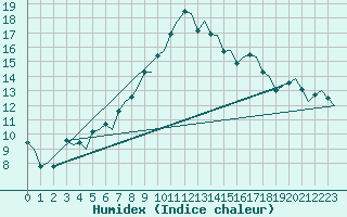 Courbe de l'humidex pour Bodo Vi