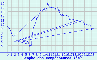 Courbe de tempratures pour Groningen Airport Eelde