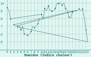 Courbe de l'humidex pour Linz / Hoersching-Flughafen