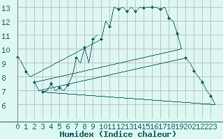 Courbe de l'humidex pour Shawbury