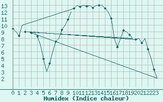 Courbe de l'humidex pour Lechfeld