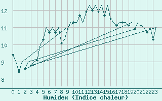 Courbe de l'humidex pour Dublin (Ir)