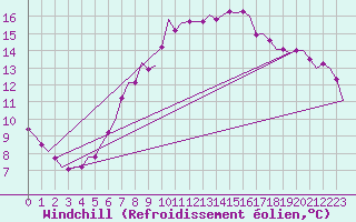 Courbe du refroidissement olien pour Hannover