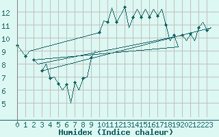 Courbe de l'humidex pour London / Heathrow (UK)