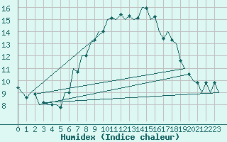 Courbe de l'humidex pour Bardenas Reales