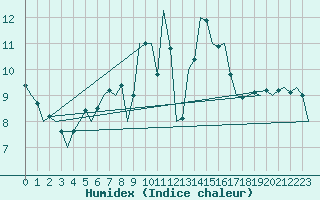 Courbe de l'humidex pour Noervenich