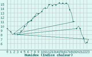 Courbe de l'humidex pour Lappeenranta