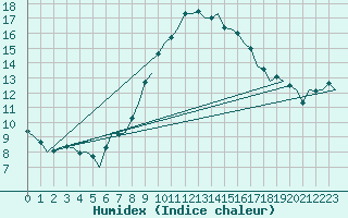 Courbe de l'humidex pour Linz / Hoersching-Flughafen