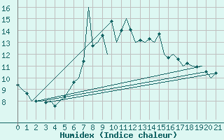 Courbe de l'humidex pour Wittmundhaven