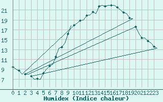 Courbe de l'humidex pour Volkel