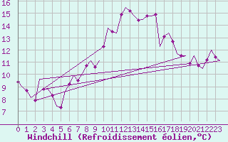 Courbe du refroidissement olien pour Wittmundhaven