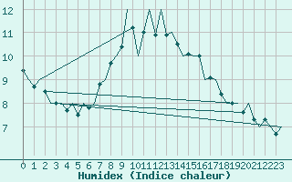 Courbe de l'humidex pour Oostende (Be)