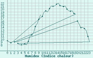 Courbe de l'humidex pour Woensdrecht