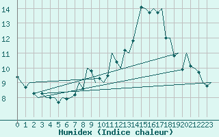 Courbe de l'humidex pour Dublin (Ir)