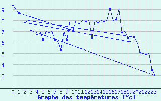 Courbe de tempratures pour Genve (Sw)