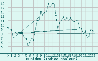 Courbe de l'humidex pour San Sebastian (Esp)