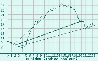 Courbe de l'humidex pour Frankfort (All)