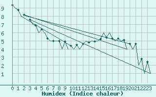 Courbe de l'humidex pour Lugano (Sw)