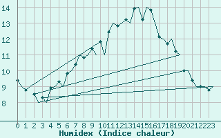 Courbe de l'humidex pour Bronnoysund / Bronnoy