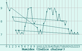 Courbe de l'humidex pour Hannover