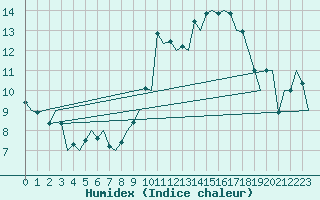 Courbe de l'humidex pour Vitoria