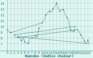 Courbe de l'humidex pour Aalborg