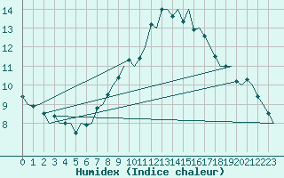 Courbe de l'humidex pour Gilze-Rijen