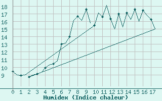 Courbe de l'humidex pour Oostende (Be)