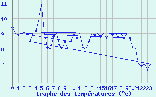 Courbe de tempratures pour Platform P11-b Sea