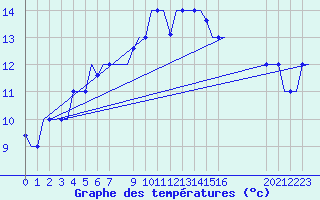 Courbe de tempratures pour Gnes (It)