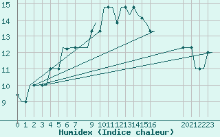 Courbe de l'humidex pour Gnes (It)