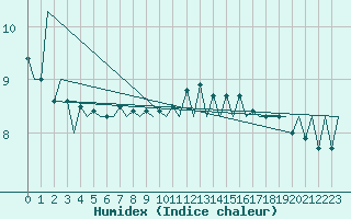 Courbe de l'humidex pour Platform K14-fa-1c Sea