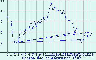Courbe de tempratures pour Bueckeburg