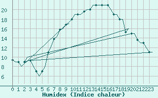 Courbe de l'humidex pour Verona / Villafranca