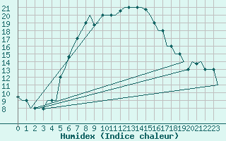 Courbe de l'humidex pour Istanbul / Sabiha Gokcen