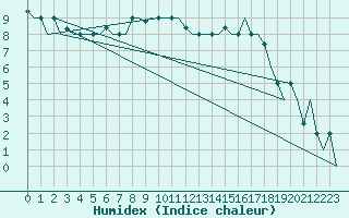 Courbe de l'humidex pour Ioannina Airport