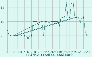 Courbe de l'humidex pour Thessaloniki Airport